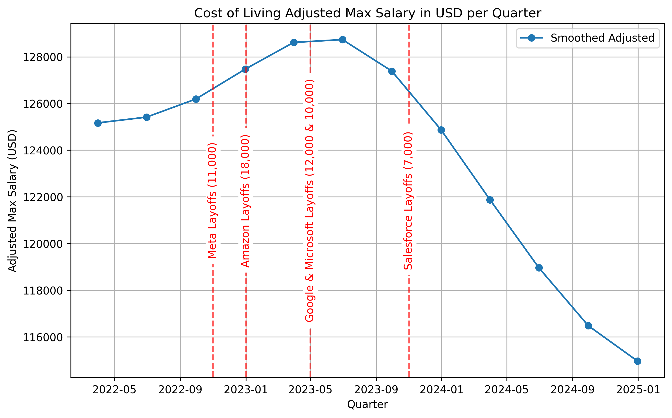 Adjusted max salary plot