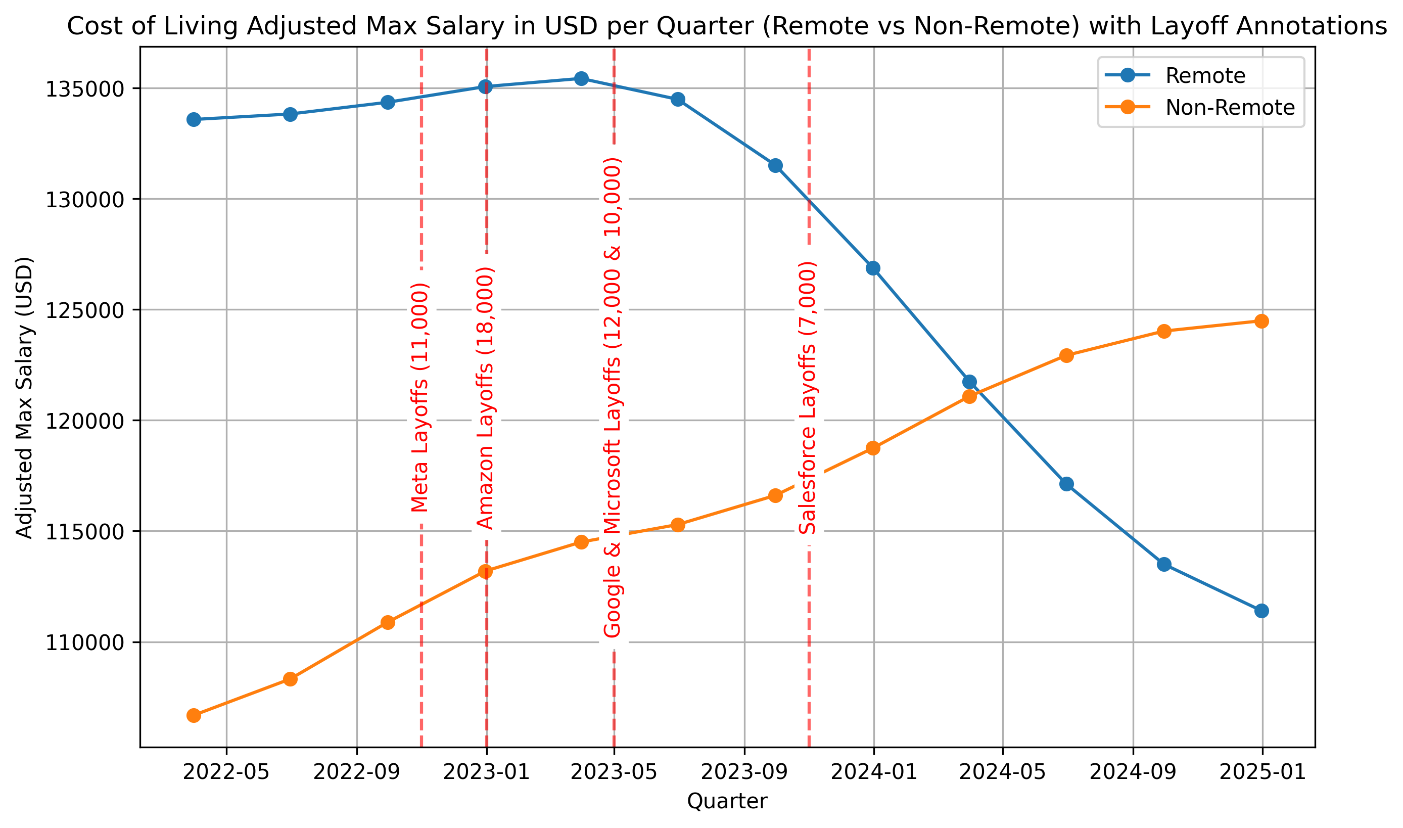 Adjusted max salary remote vs non-remote